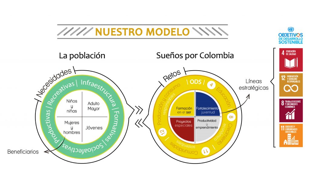 Sueños por Colombia | Modelo de desarrollo comunitario